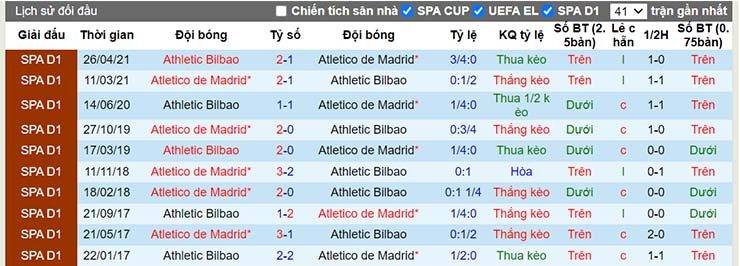 Lịch sử đối đầu Atletico Madrid vs Ath Bilbao