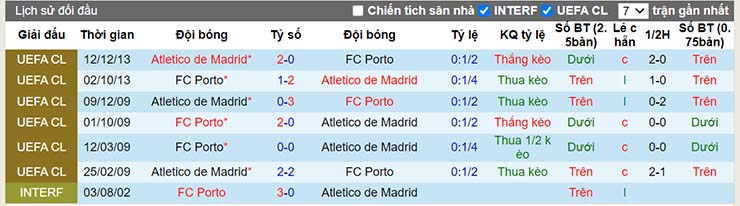Lịch sử đối đầu Atletico Madrid vs Porto