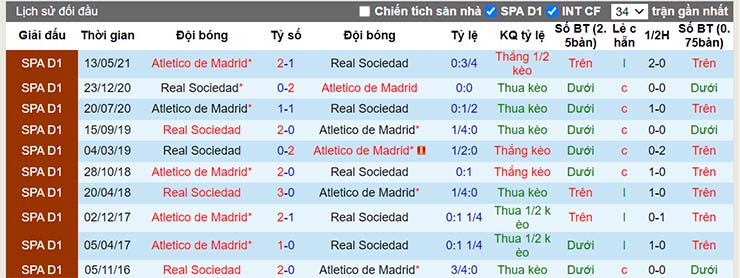 Lịch sử đối đầu Atletico Madrid vs Sociedad