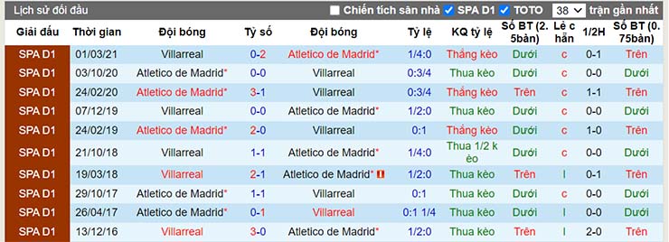 Lịch sử đối đầu Atletico Madrid vs Villarreal