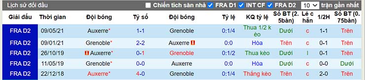 Lịch sử đối đầu Auxerre vs Grenoble