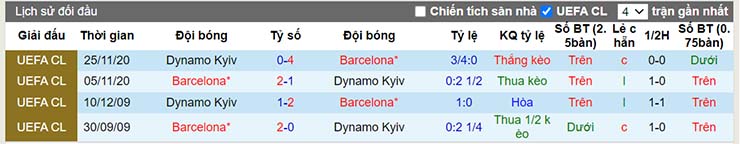 Lịch sử đối đầu Barcelona vs Dyn. Kyiv