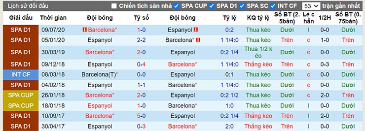Lịch sử đối đầu Barcelona vs Espanyol