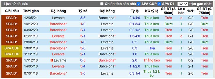 Lịch sử đối đầu Barcelona vs Levante