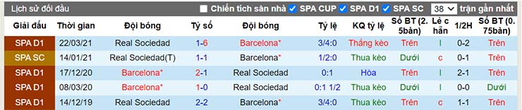 Lịch sử đối đầu Barcelona vs Real Sociedad