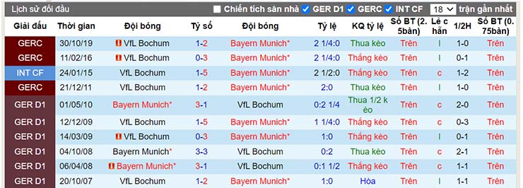 Lịch sử đối đầu Bayern Munich vs Bochum