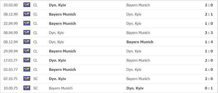 Lịch sử đối đầu Bayern Munich vs Dyn. Kyiv