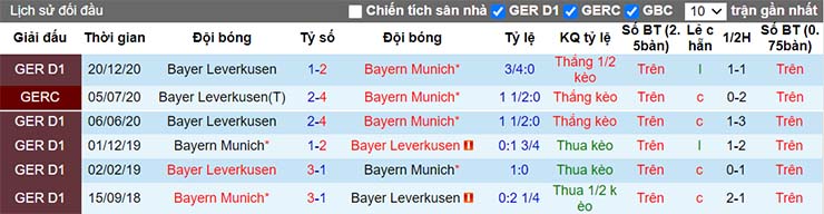 Lịch sử đối đầu Bayern Munich vs Leverkusen