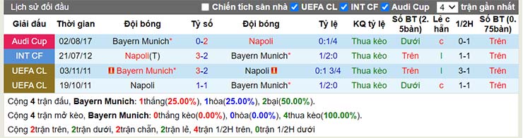 Lịch sử đối đầu Bayern Munich vs Napoli