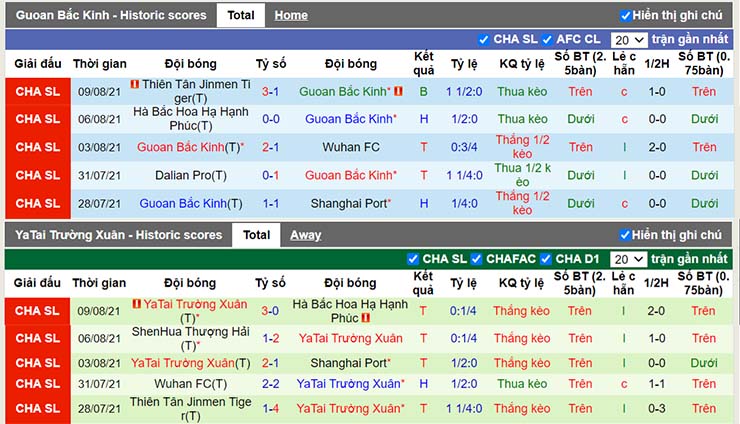 Phong độ thi đấu Beijing Guoan vs Changchun Yatai