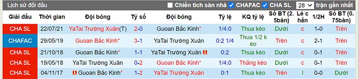 Lịch sử đối đầu Beijing Guoan vs Changchun Yatai