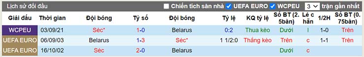 Lịch sử đối đầu Belarus vs CH Séc