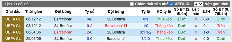 Lịch sử đối đầu Benfica vs Barcelona