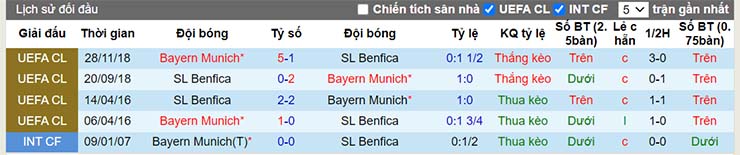 Lịch sử đối đầu Benfica vs Bayern Munich