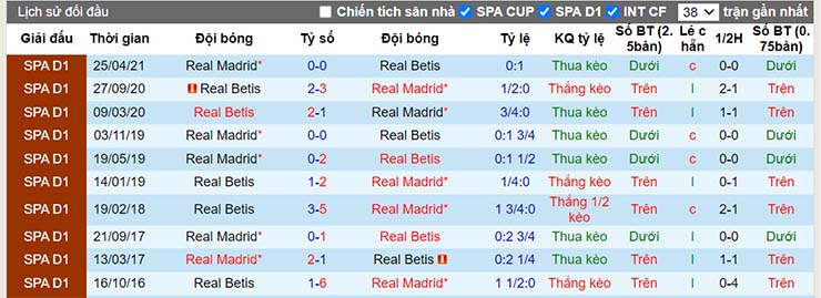 Lịch sử đối đầu Betis vs Real Madrid