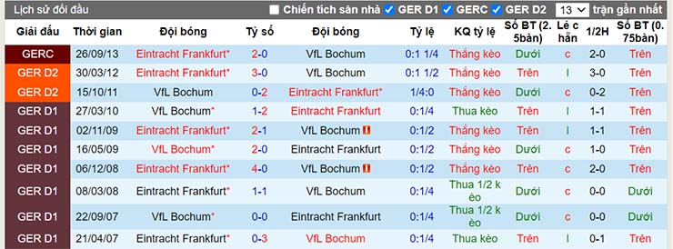 Lịch sử đối đầu Bochum vs Eintracht Frankfurt