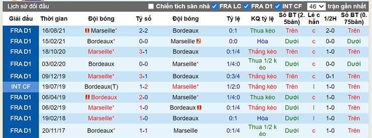 Lịch sử đối đầu Bordeaux vs Marseille ngày 8/1