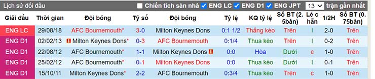 Lịch sử đối đầu Bournemouth vs MK Dons