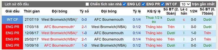 Lịch sử đối đầu Bournemouth vs West Brom
