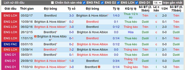 Lịch sử đối đầu Brentford vs Brighton