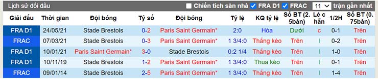 Lịch sử đối đầu Brest vs Paris SG