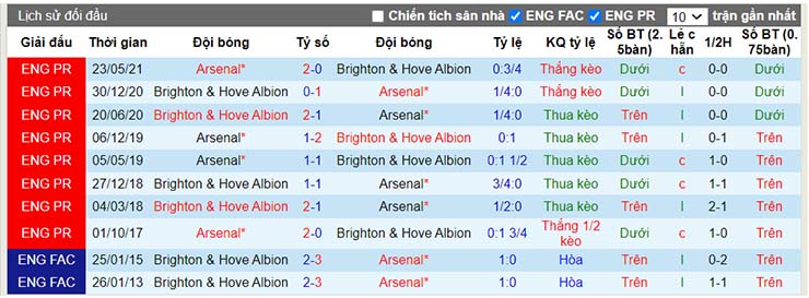 Lịch sử đối đầu Brighton vs Arsenal