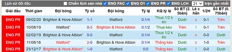 Lịch sử đối đầu Brighton vs Watford
