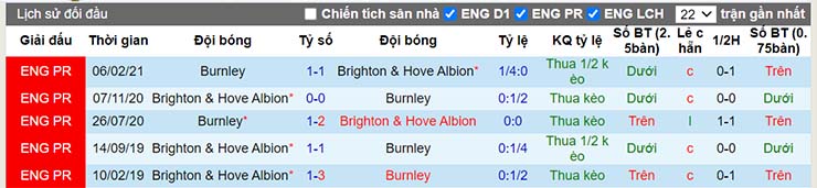 Thành tích đối đầu Burnley vs Brighton