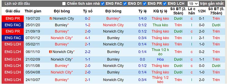 Lịch sử đối đầu Burnley vs Norwich