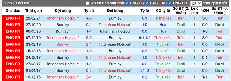 Lịch sử đối đầu Burnley vs Tottenham