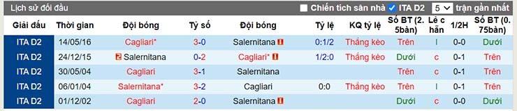 Lịch sử đối đầu Cagliari vs Salernitana