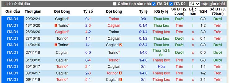 Lịch sử đối đầu Cagliari vs Torino ngày 7/12