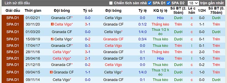 Lịch sử đối đầu Celta Vigo vs Granada