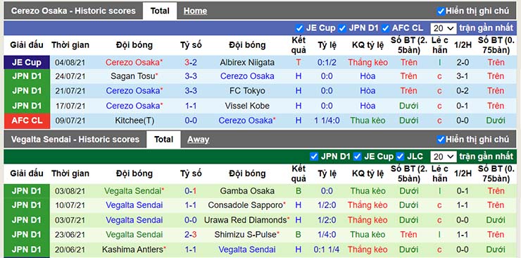 Phong độ thi đấu Cerezo Osaka vs Vegalta Sendai