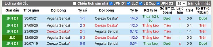 Thành tích đối đầu Cerezo Osaka vs Vegalta Sendai