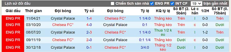 Lịch sử đối đầu Chelsea vs Crystal Palace