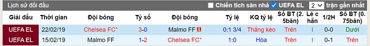 Lịch sử đối đầu Chelsea vs Malmo FF
