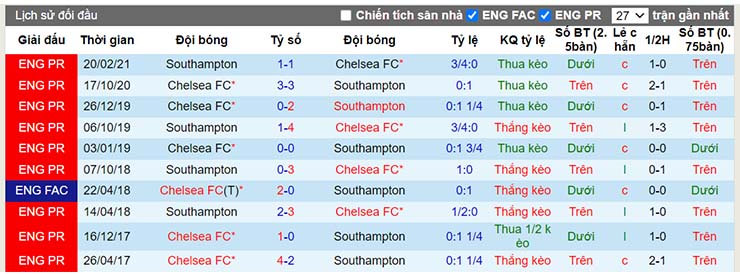 Lịch sử đối đầu Chelsea vs Southampton