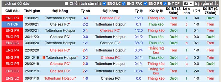 Lịch sử đối đầu Chelsea vs Tottenham ngày 6/1
