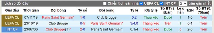 Lịch sử đối đầu Club Brugge vs Paris SG