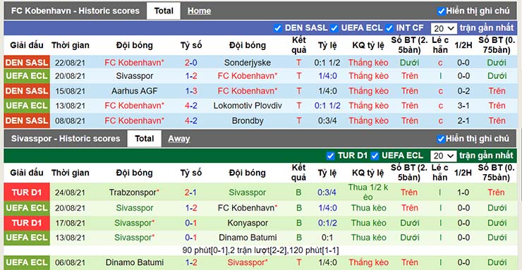 Phong độ thi đấu Copenhagen vs Sivasspor 