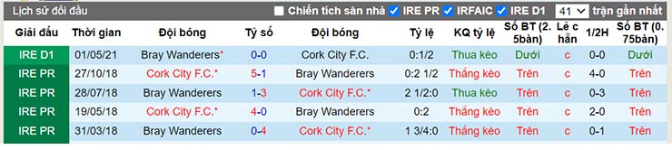 Lịch sử đối đầu Cork City vs Bray Wanderers