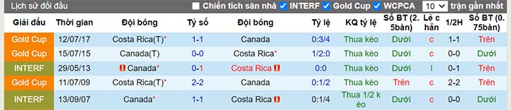 Lịch sử đối đầu Costa Rica vs Canada
