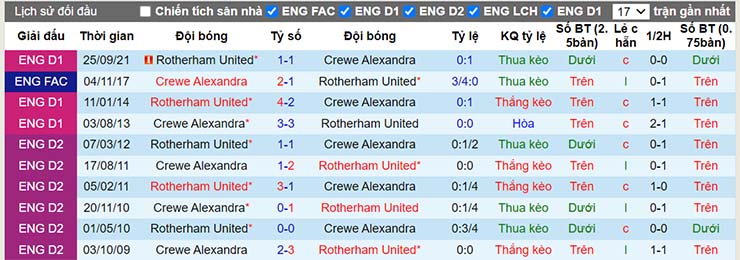 Lịch sử đối đầu Crewe vs Rotherham ngày 5/1