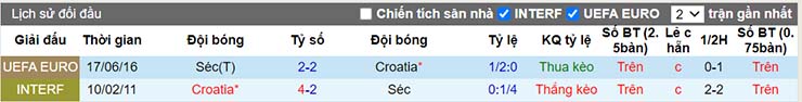 Lịch sử đối đầu Croatia vs CH Séc