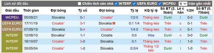 Lịch sử đối đầu Croatia vs Slovakia