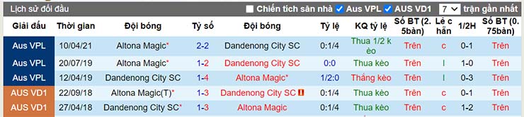 Lịch sử đối đầu Dandenong City vs Altona Magic
