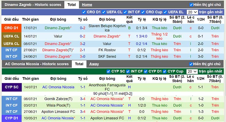 Phong độ thi đấu Dinamo Zagreb vs Omonia