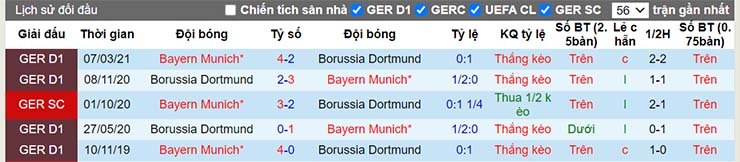 Lịch sử đối đầu Dortmund vs Bayern Munich