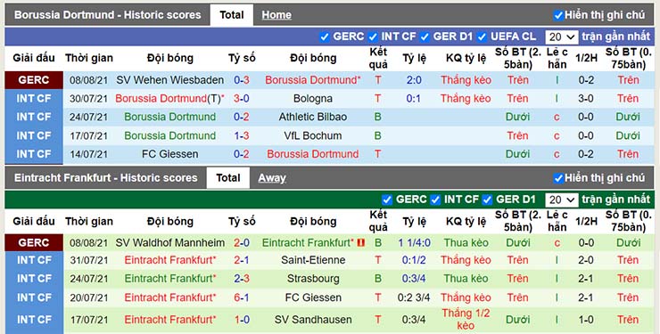  Phong độ thi đấu Dortmund vs Eintracht Frankfurt